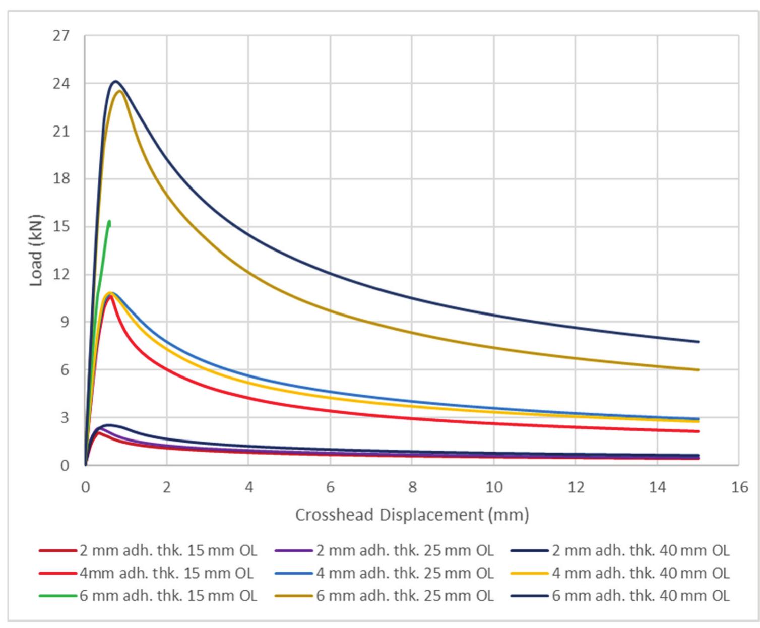 Typical curves of loads versus crosshead displacements for