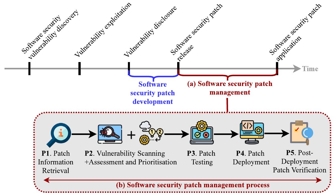 (PDF) Software security patch management -A systematic literature ...