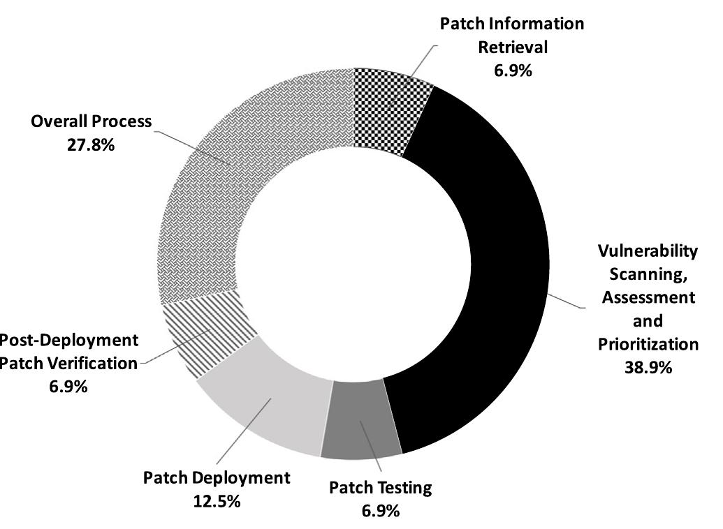 (PDF) Software security patch management -A systematic literature ...