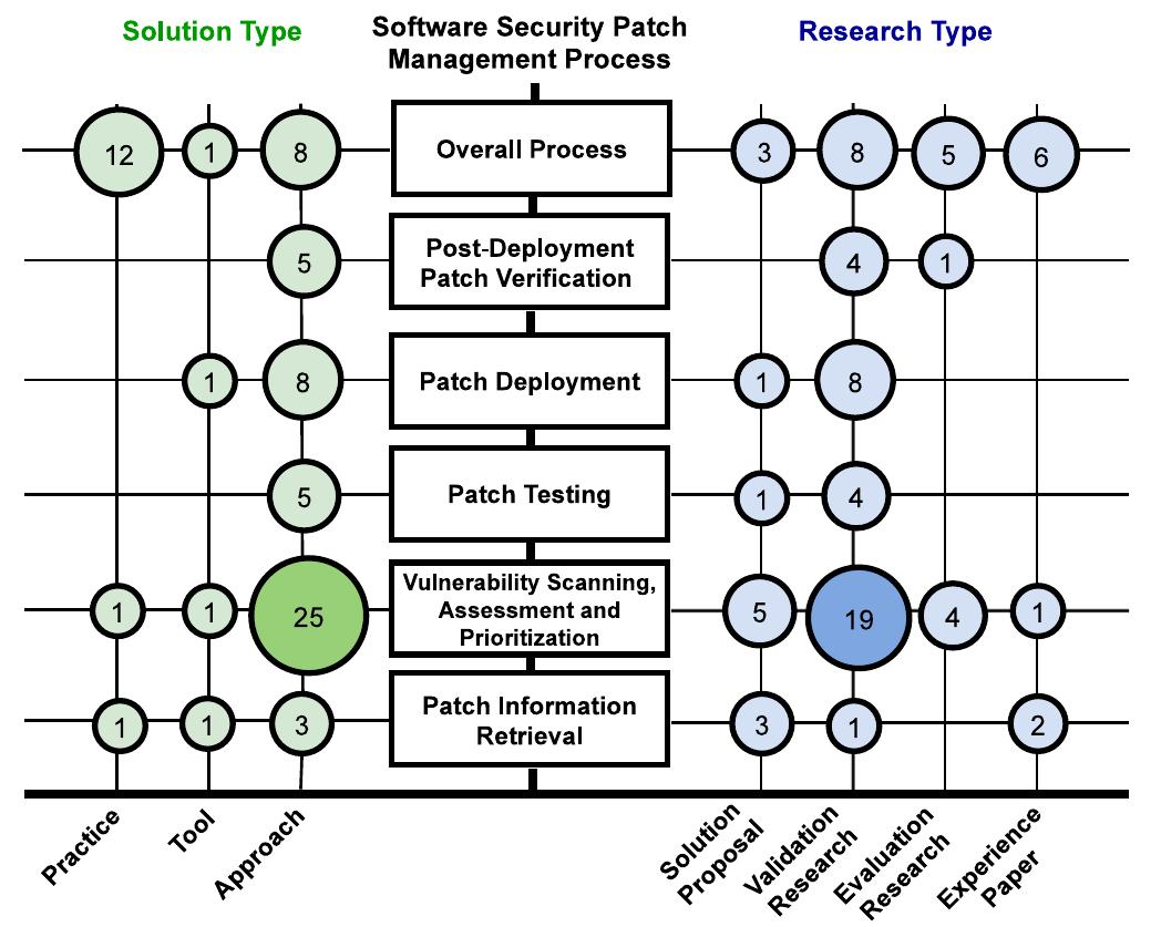 (PDF) Software security patch management -A systematic literature ...