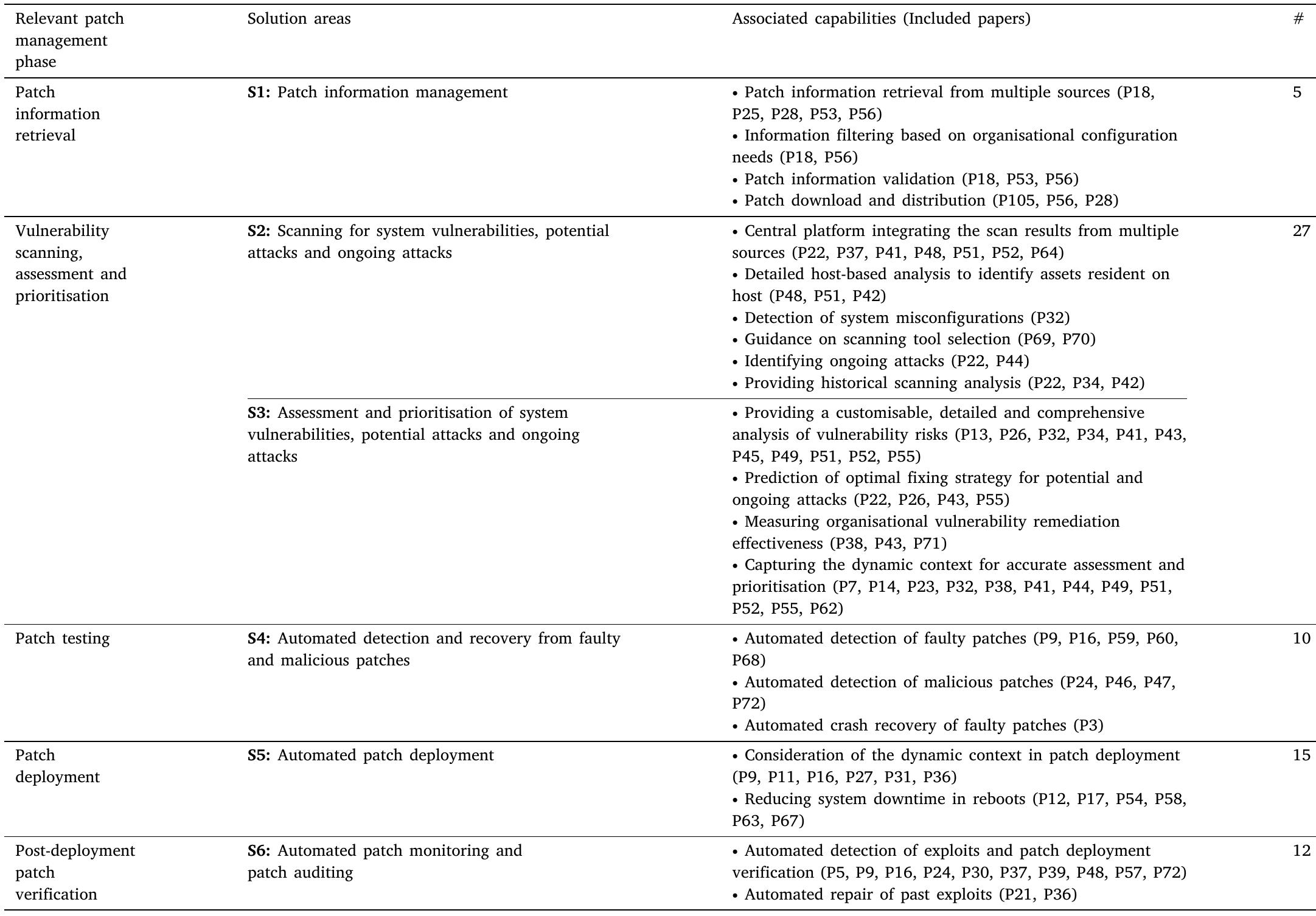 (PDF) Software security patch management -A systematic literature ...