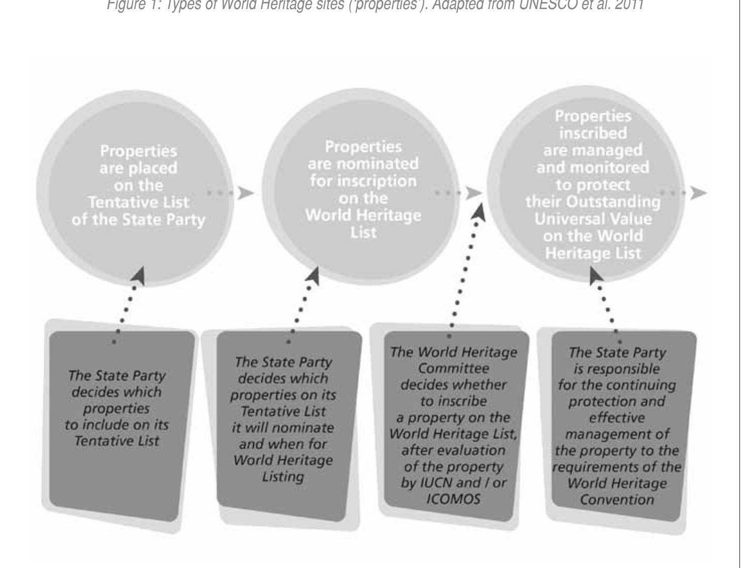 Project Nomination Process Steps (PDF) World Heritage Sites and Indigenous Peoples' Rights: An Introduction