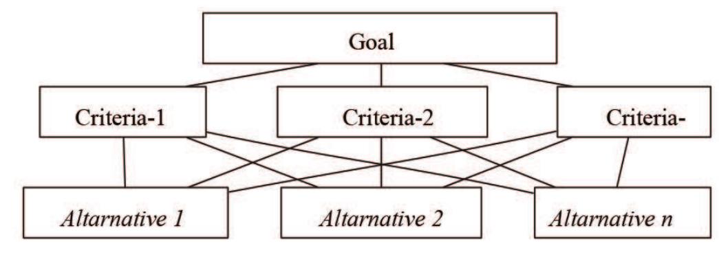 The hierarchical structure of ahp the components that will