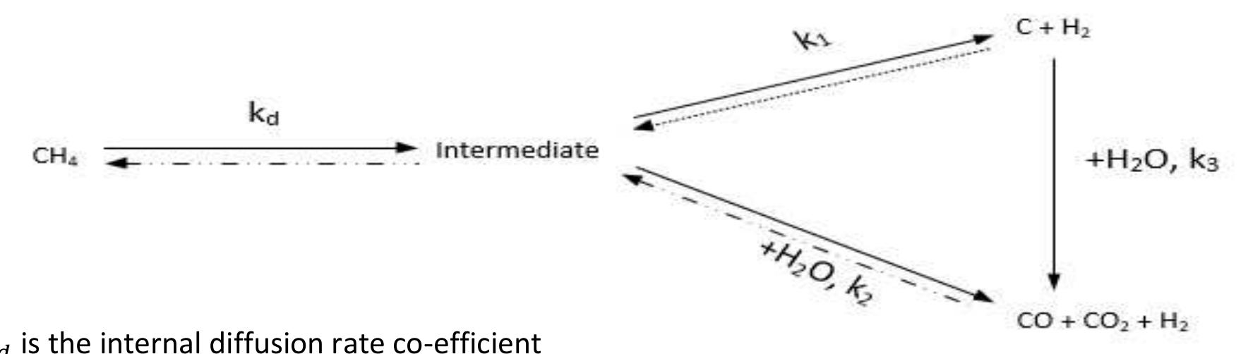 3 — methane steam reforming reaction pathway kinetics over a