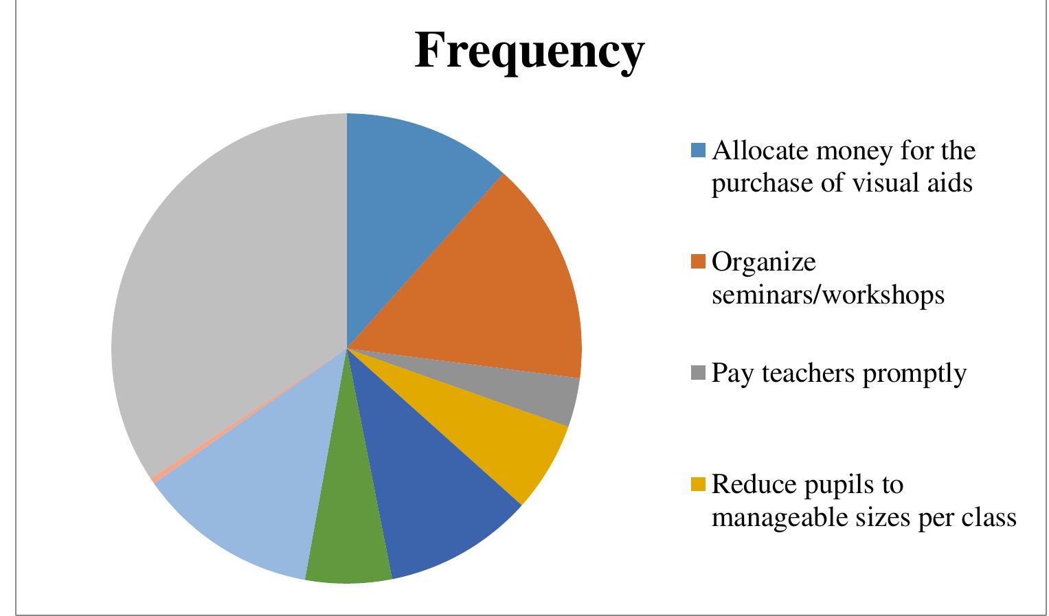 (PDF) Factors Influencing Teachers’ Effective Use of Visual Aids in ...