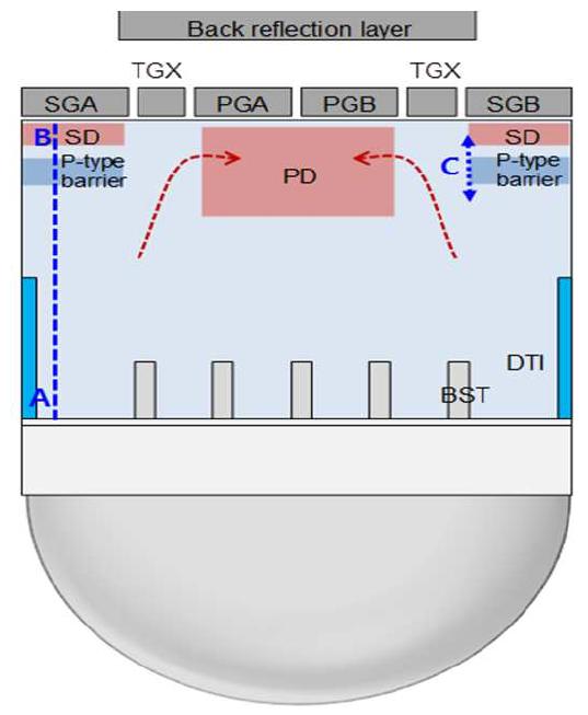 Figure 1 - from Development of a ToF Pixel With VOD Shutter