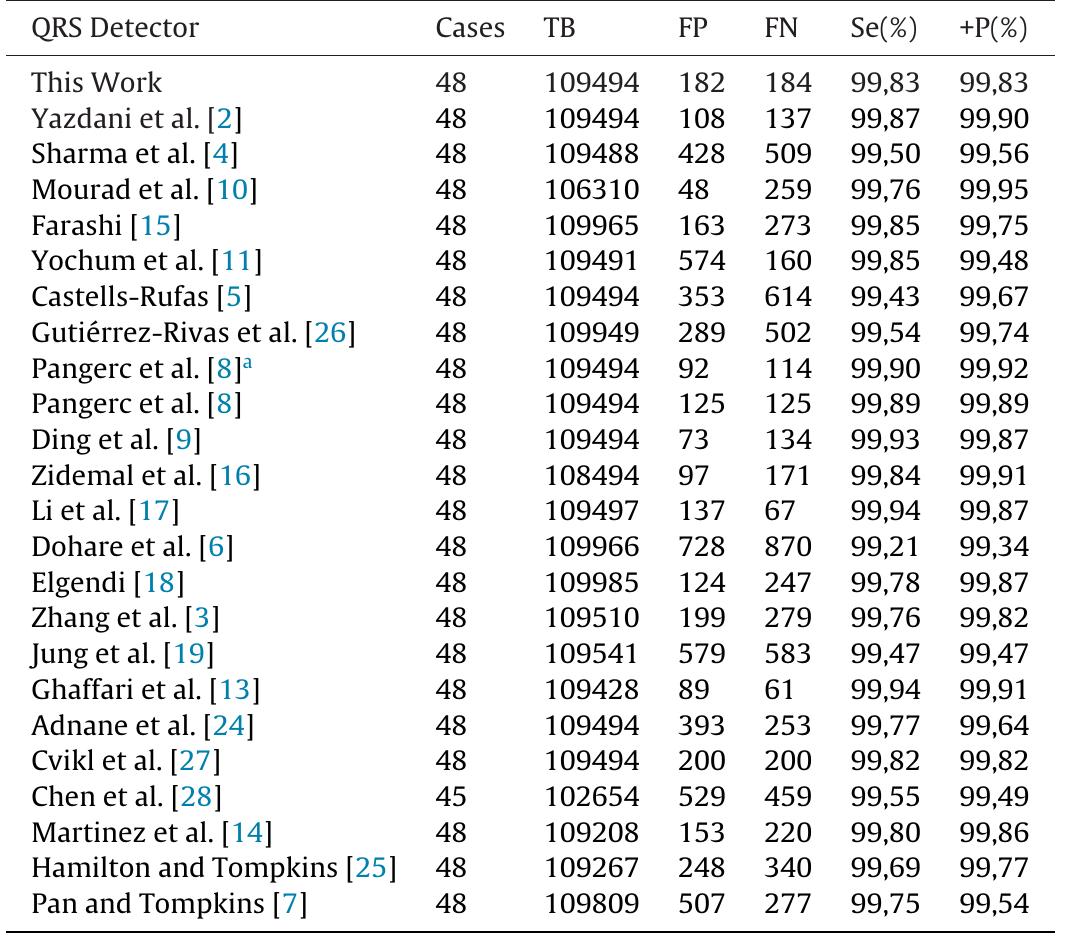 4 the algorithm [8] processed both ecg signals. comparison