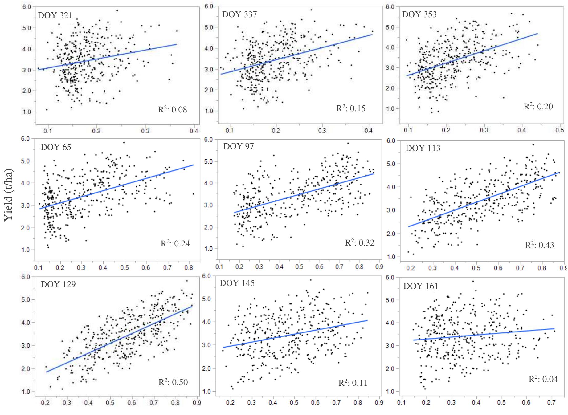 (PDF) Wheat Yield Prediction with Machine Learning based on MODIS and ...