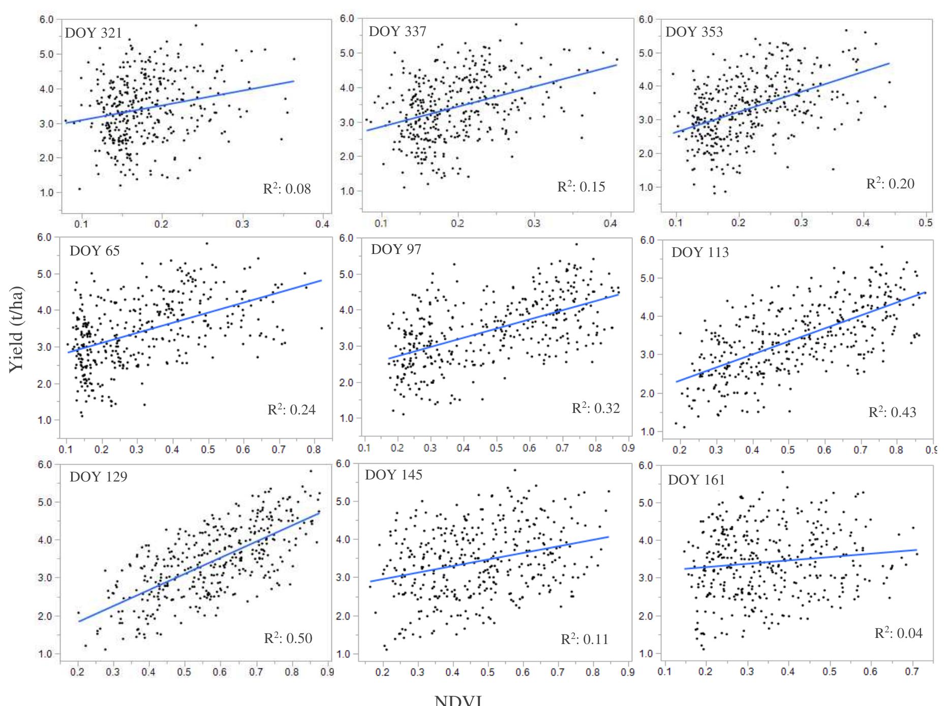 (PDF) Wheat Yield Prediction with Machine Learning based on MODIS and ...