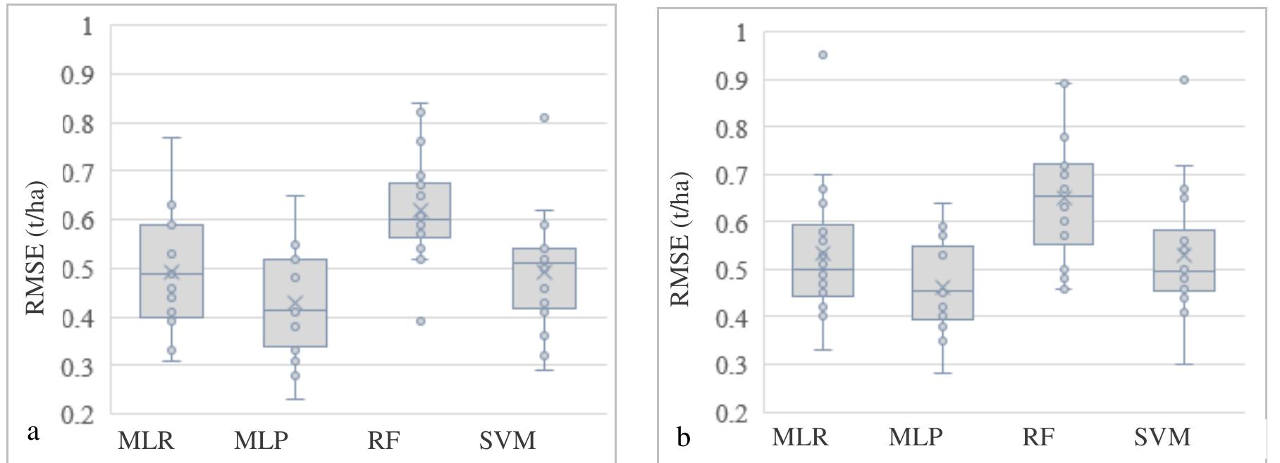 (PDF) Wheat Yield Prediction with Machine Learning based on MODIS and ...