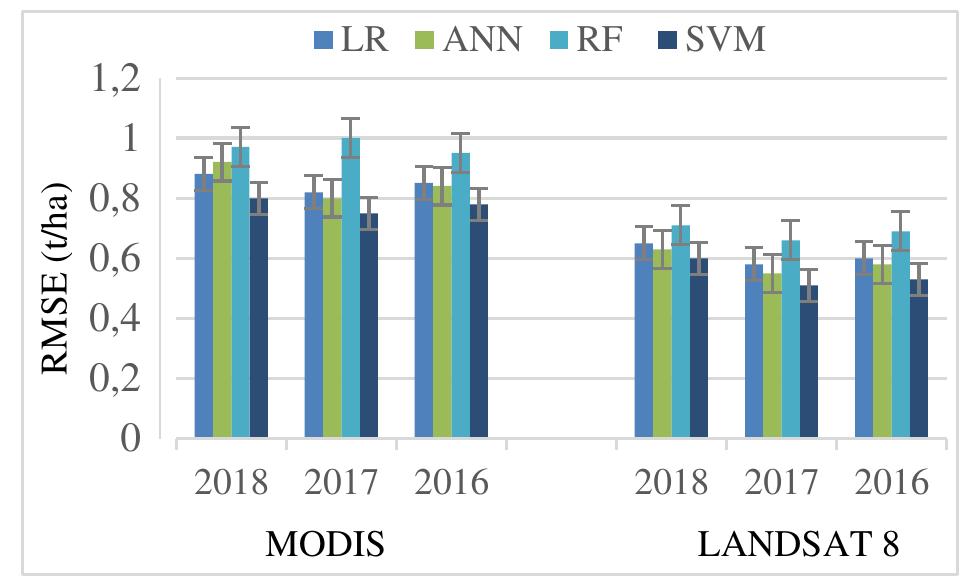 (PDF) Wheat Yield Prediction with Machine Learning based on MODIS and ...