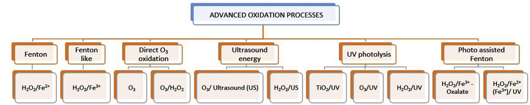 ‘ig. 1 — A classification of advanced oxidation processes.  There has been a significant interest in sustainable develop- ment to meet increasing global energy and clean water de- mand due to population growth and higher living standards. As the depletion of fossil fuels for energy production resulting environmental problems such as global warming, alternative clean and renewable energy sources are needed. Hydrogen gas is an important alternative for fossil fuels since it is clean and renewable energy source. At the same time, due to the rising amounts of industrial, agricultural and domestic wastewaters generated daily, there is a growing concern. There is a strong need to treat wastewater and convert it into useful com- modities. In order to avoid the pollutant level causing severe health problems, wastewater quality standards are protected under regulations [1]. Conventional wastewater treatment methods such as physical treatment methods, biological processes, stripping and adsorption processes, and oxidation processes with chemicals for removing the organic contami- nants, consume high amounts of chemicals and energy. Recently, researchers are focused on processes that can pro- vide simultaneous hydrogen production and wastewater treatment since wastewater is a potential energy source due to its high organic content that can be transformed into hydrogen or methane gases. Electrohydrolysis process has been used to treat domestic [2] and olive mill wastewater [3] while producing hydrogen simultaneously. Iervolino et al. [4] produced hydrogen from glucose degradation in water and wastewater by using Ru-LaFeO;/Fe,03 magnetic particles photocatalysis and heterogeneous photo-Fenton processes. Besides hydrogen production, the efficiency of the wastewater treatment method is an important factor in order to protect environment. Since, chemical oxidation processes mineralize the pollutants to carbon dioxide, water and inorganics or transform them into harmless and nontoxic products [5], they are significant processes that can be utilized for simultaneous wastewater treatment and hydrogen production. Advanced oxidation processes (AOP) are special class of oxidation methods that utilize hydrogen peroxide, ozone and/or ultra- violet (UV) radiation to degrade the contaminants in the wastewater. AOPs are considered as preferable methods due to lack of toxicity of the reagents, their ability to oxidize in a variety of compounds, the absence of mass transfer limitation because of their homogeneous catalytic nature and the simplicity of the technology [6,7]. Even though advanced  
