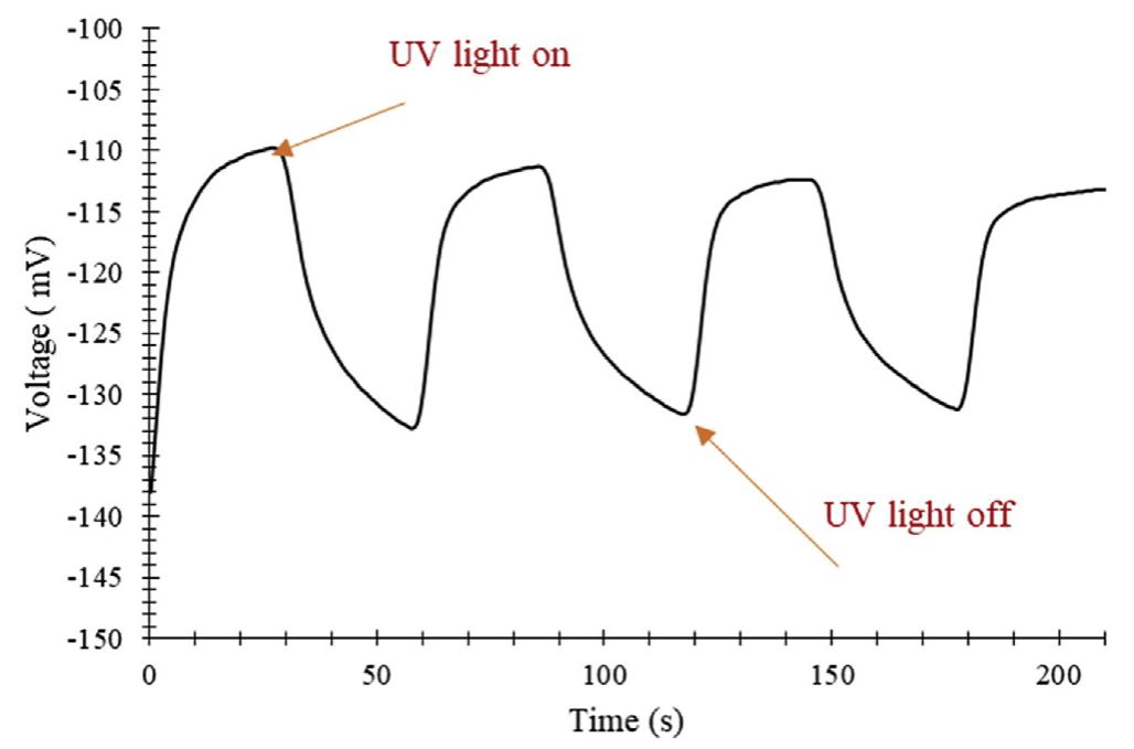 Fig. 5 — Open circuit potential of TiO2 coated stainless steel with Na2SO, (0.14 M) electrolyte solution under chopped UV light condition.