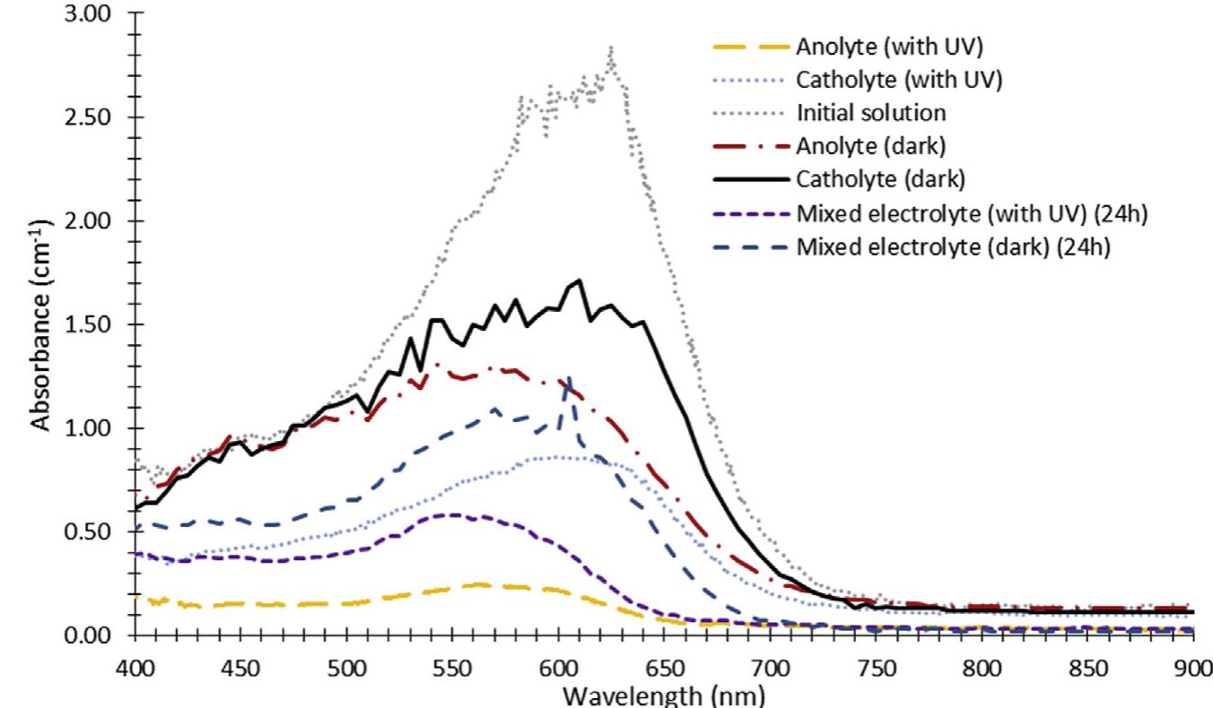 Fig. 8 — RB5 degradation for Experiment 21 and 22. Spectra recorded for RB5, anolyte and catholyte at the end of photoelectrolysis and 1 day after.