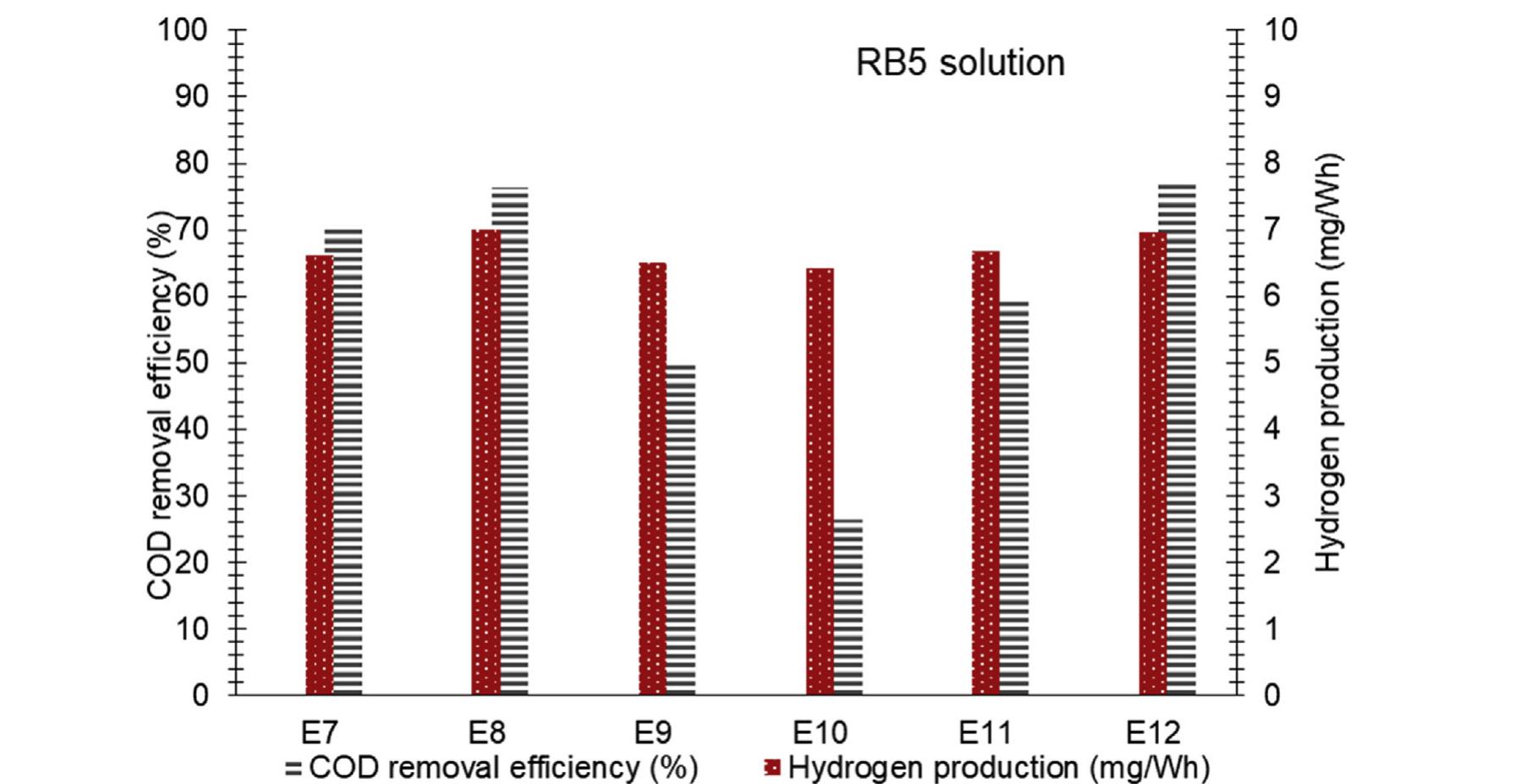 ‘ig. 11 — RB5 degradation and hydrogen production in PEC reactor under various experimental conditions.