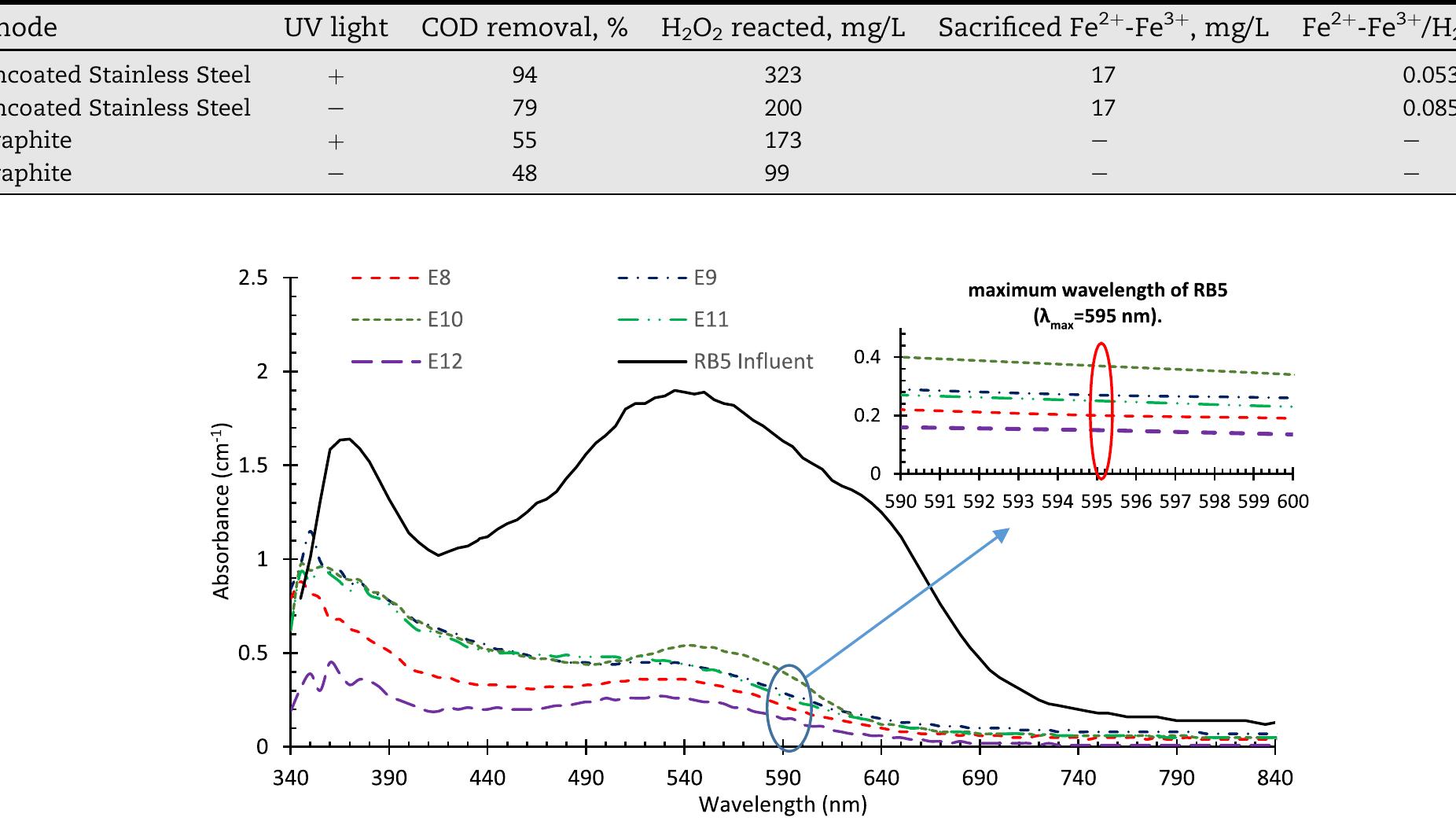 Table 2 — Effect of sacrificed iron and H202 concentration ratio on COD removal efficiency. Fig. 12 — Optical absorbance values of RB5 solution for various experiments after one day from the photoelectrolysis
