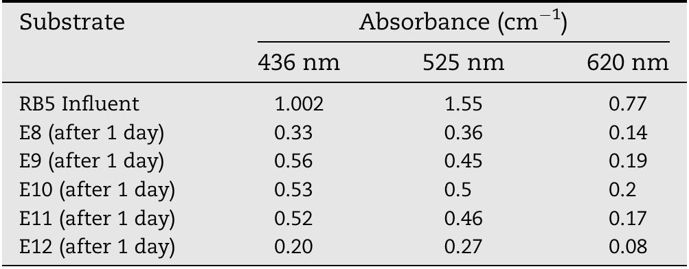Table 3 — Absorbance of the substrates at certain wavelengths which were referred in German wastewater discharge standards.