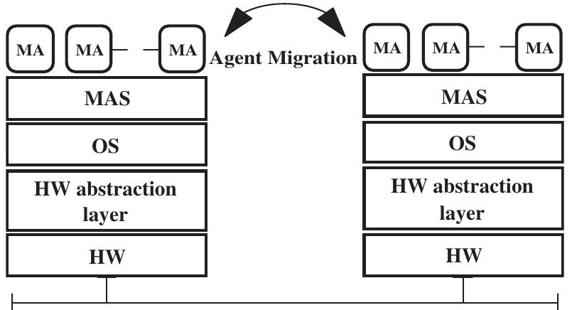 Figure 4 - from A Java-Based Agent Platform for Programming