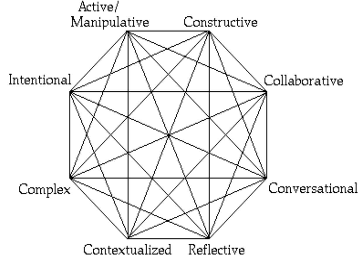 (PDF) Constructivism: Paradigm Shift from Teacher Centered To Student ...
