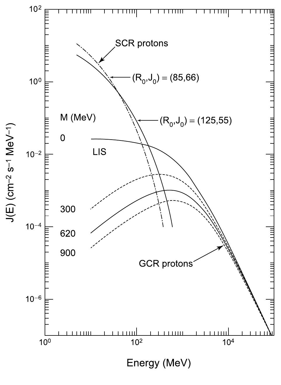 Galactic Numbers Spectra of solar (scr) and galactic (gcr) cosmic-ray protons