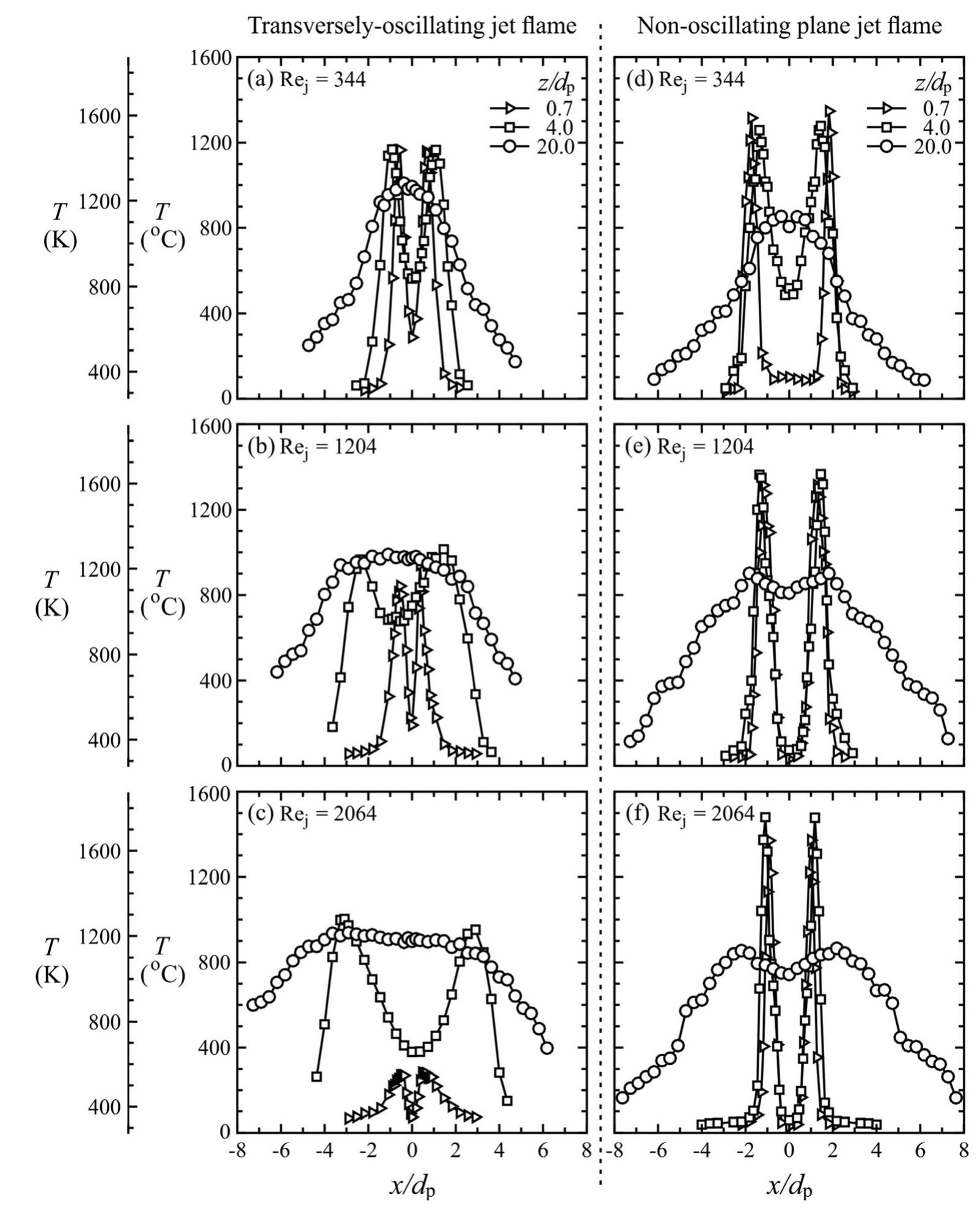 (PDF) Flame behavior and thermal structure of combusting plane jets ...