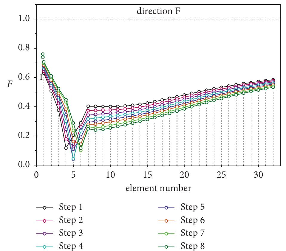 Failure Function Table Algorithm Ficure 11: failure function changes for 32 elements located