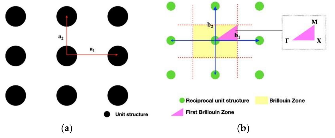 Reciproca Structures Schematic diagram of lattice and reciprocal lattice