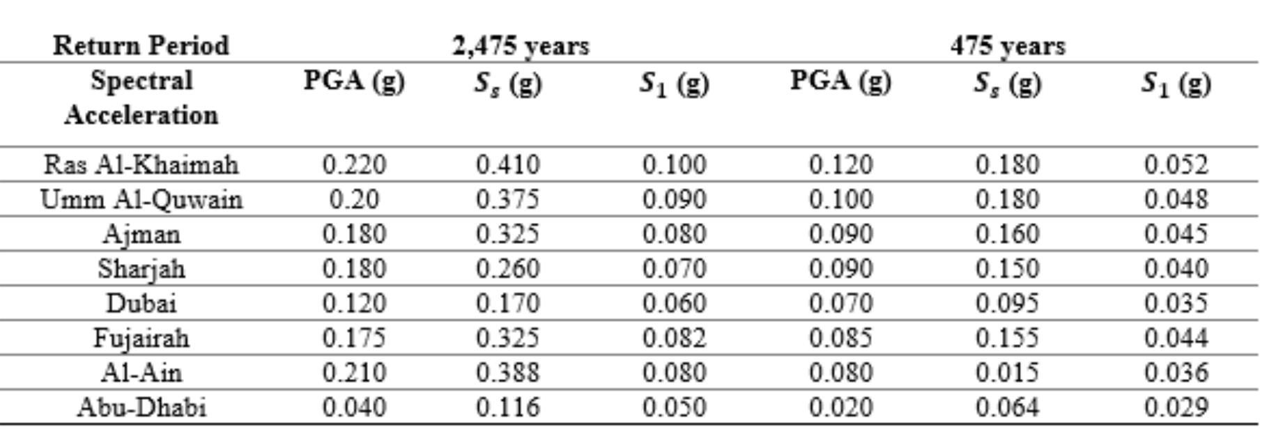(PDF) Probabilistic Seismic Hazard for the United Arab Emirates Using ...