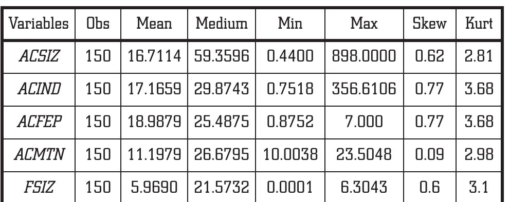 Descriptive Statistics  Notes: Panel A: All variables in the table are based on the annual report published by firms listed in the Nigerian stock market. 5P — Share Prices three months after the fiscal year for firm J; ACSIZ — Audit Committee Size of firm 7 in time ¢; ACJNP — Audit Committee Independence of firm i in time ¢; ACFEP — Audit Committee Financial Expertise of firm i in time t; ACMET — Audit Committee Meetings of firm j in time f; FSIZ — Firm Size of firm ji in time t  Table 1 