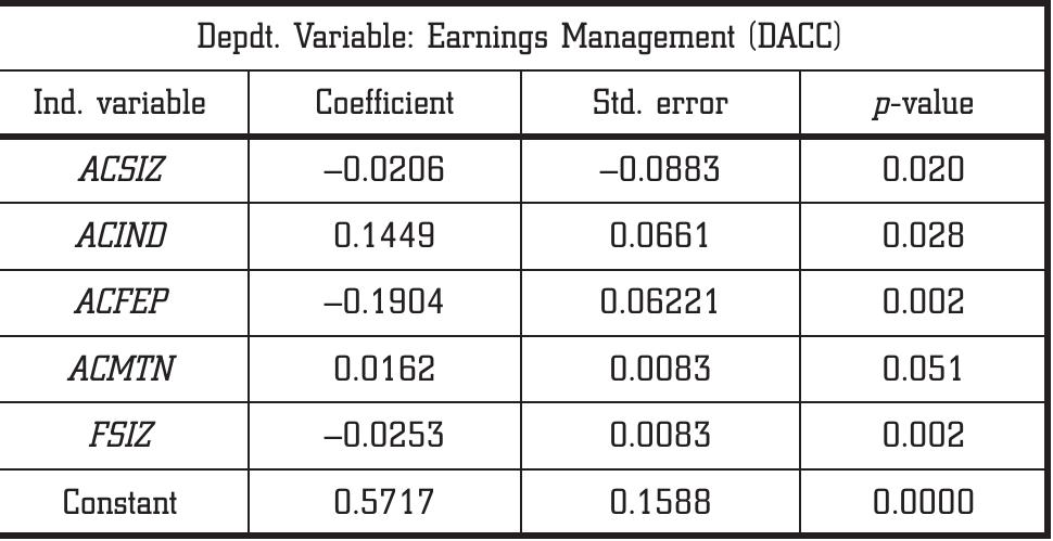 Notes: Panel A: All variables in the table are based on the annual report published by firms listed in the Nigerian stock market. SP — Share Prices three months after the fiscal year for firm i; ACSIZ — Audit Committee Size of firm i in time t; ACINP — Audit Committee Independence of firm i in time ¢; ACFEP — Audit Committee Financial Expertise of firm i in time t; ACMET — Audit Committee Meetings of firm j in time f¢; FSiZ — Firm Size of firm j in time ¢  Multiple Regression Hesults 