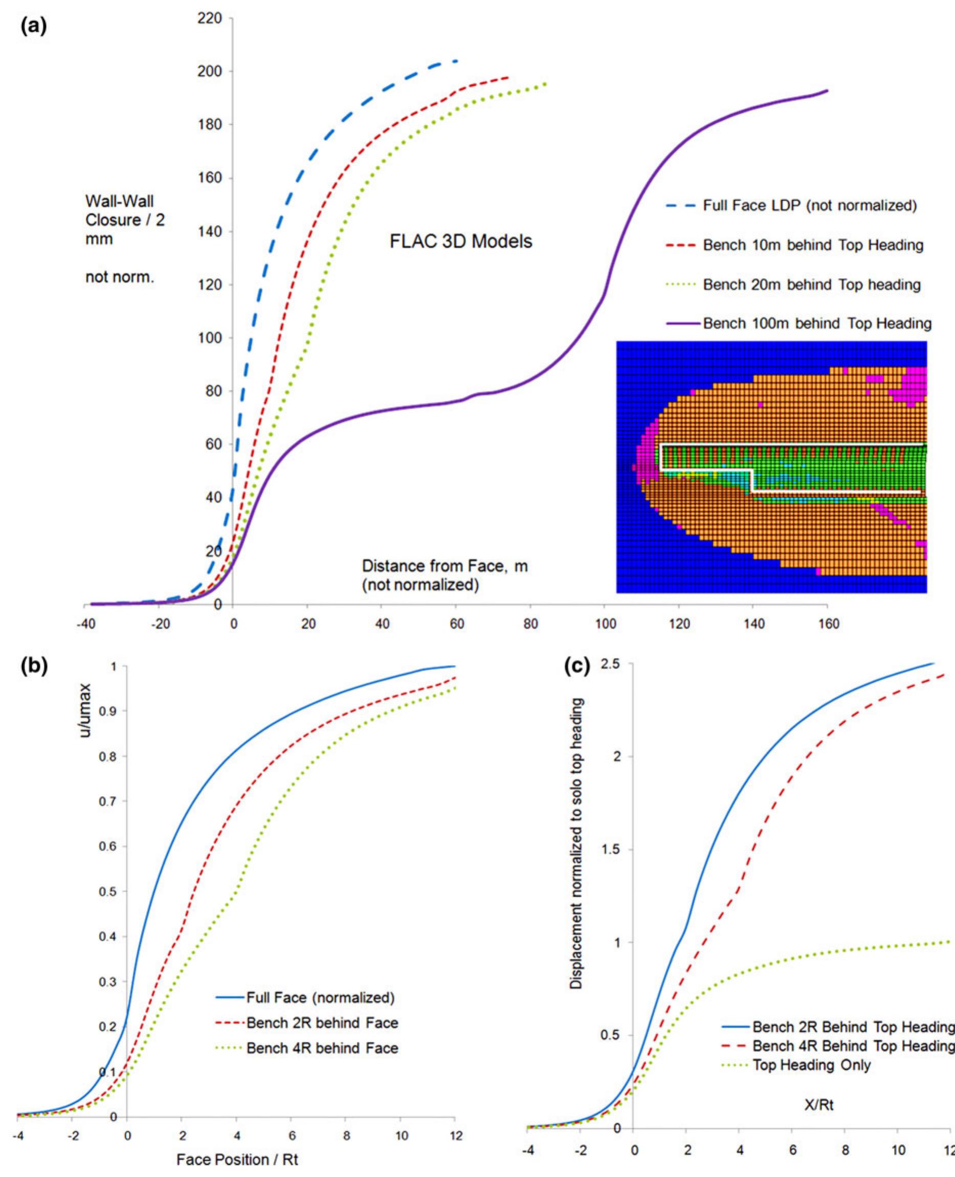 A flac3d model ldps of sequenced excavation (as per inset).