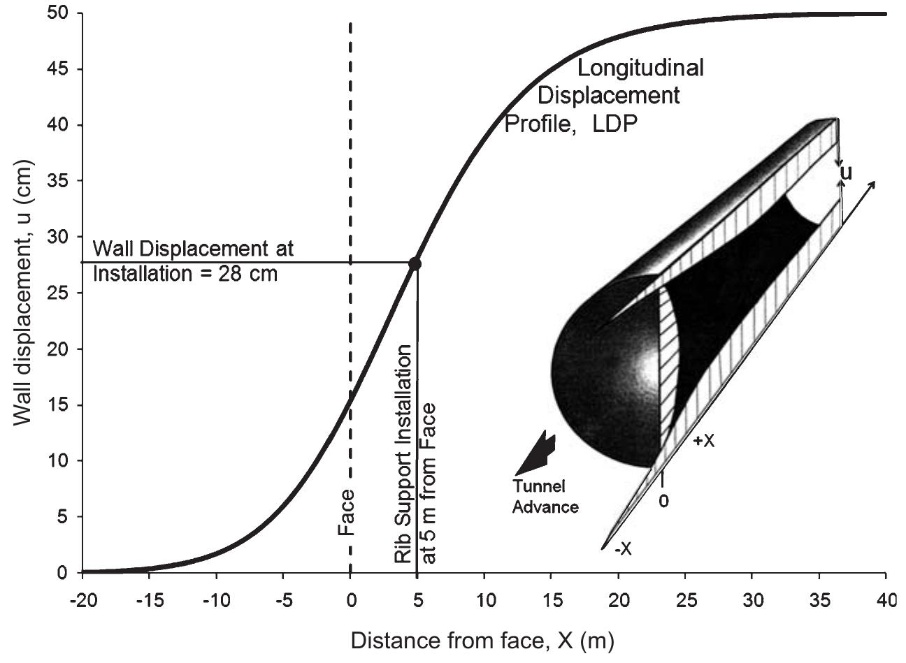 (PDF) Improved Longitudinal Displacement Profiles for Convergence ...