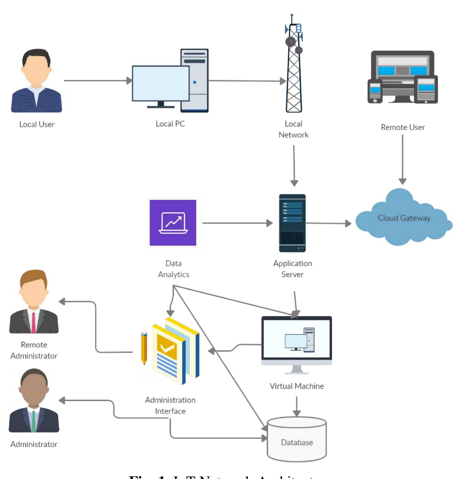 The basic design for the network (fig. 1) can be the flow of
