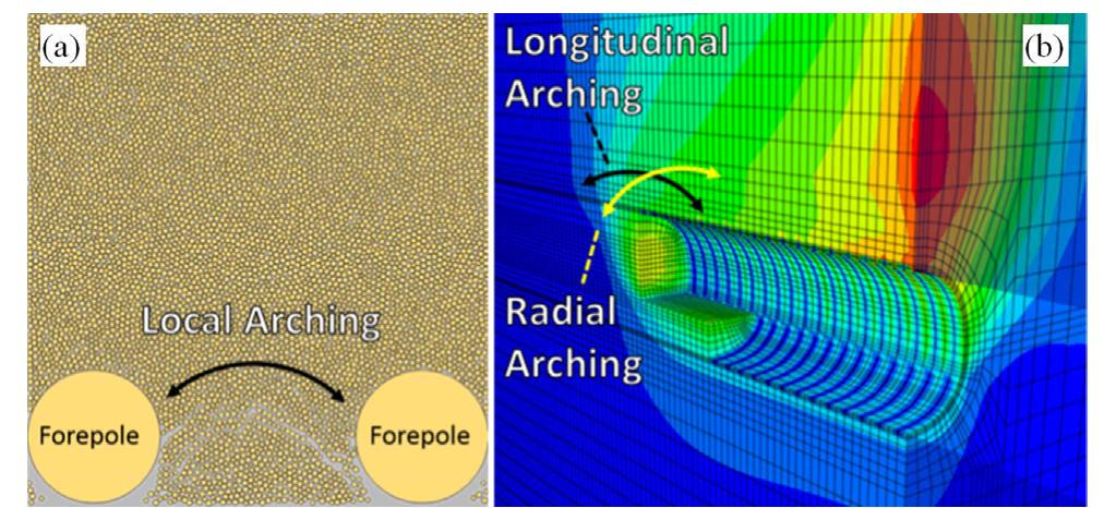 Forepole Figure 3 - from Numerical analyses in the design of umbrella
