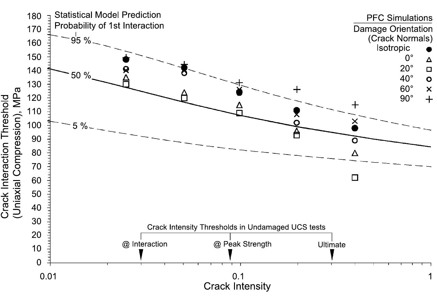 Comparison of statistical yield model (including effects of