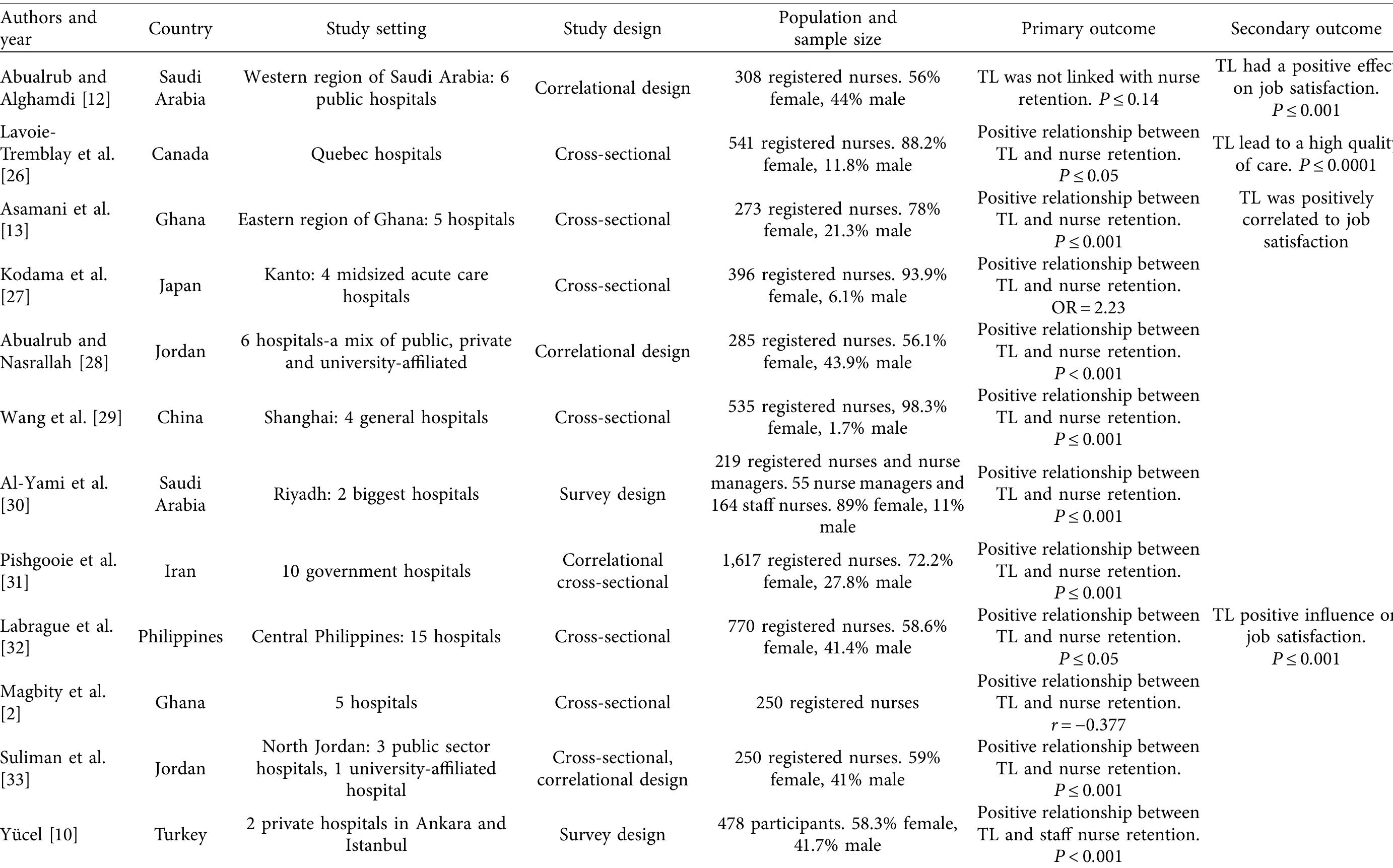 (PDF) The Relationship between Transformational Leadership and Staff ...