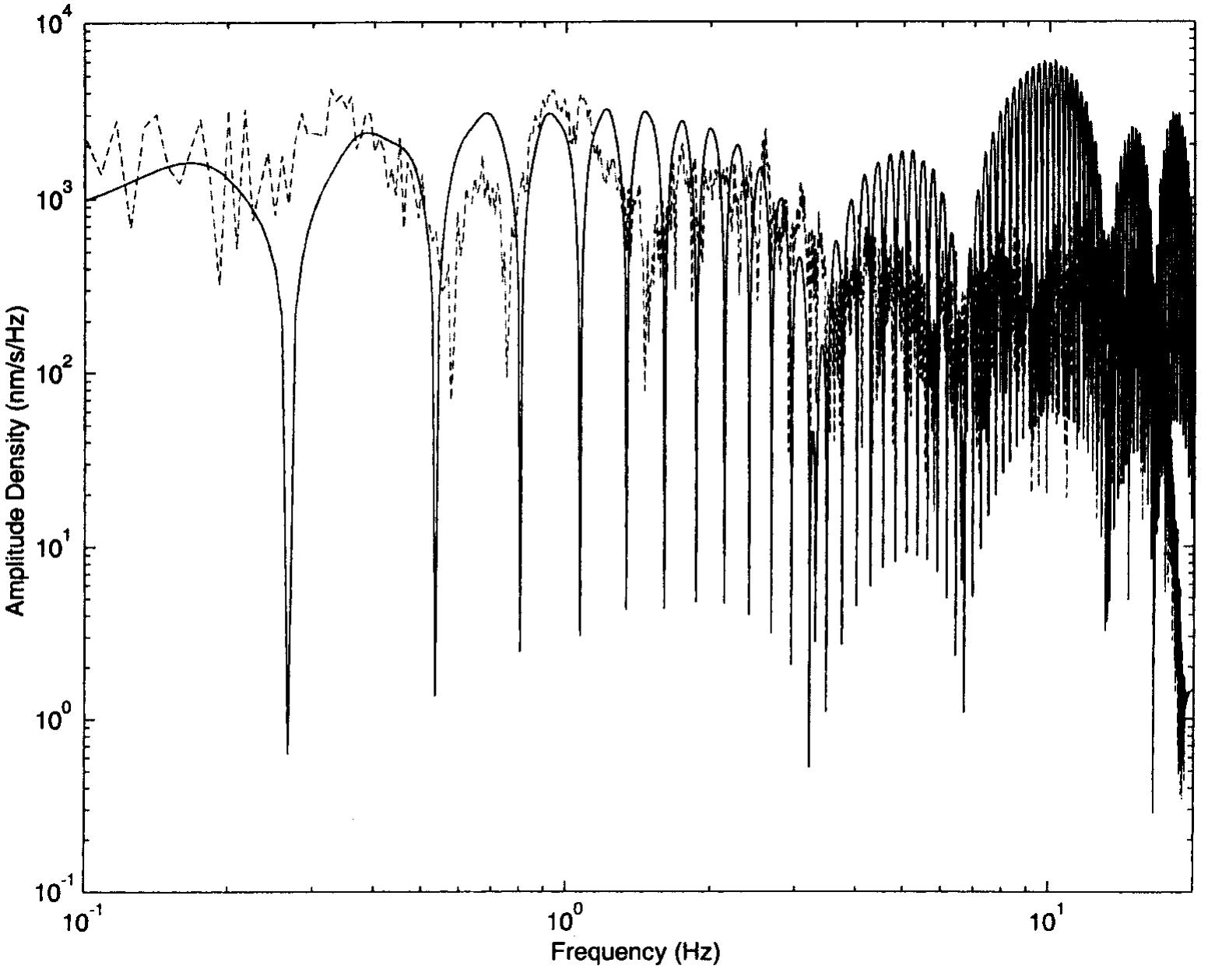 Examples of amplitude spectra of broadband, vertical