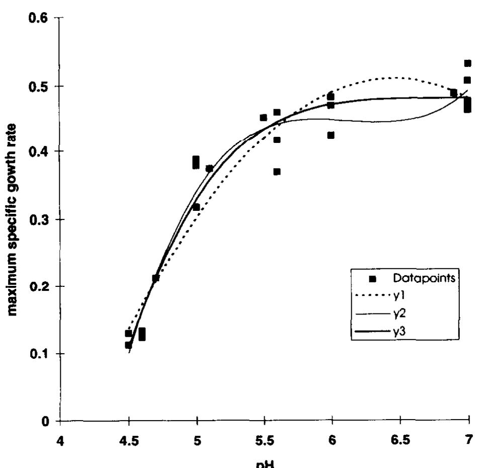 (PDF) Mathematics of predictive food microbiology