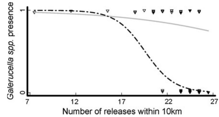 (PDF) Biological control as an invasion process: disturbance and ...