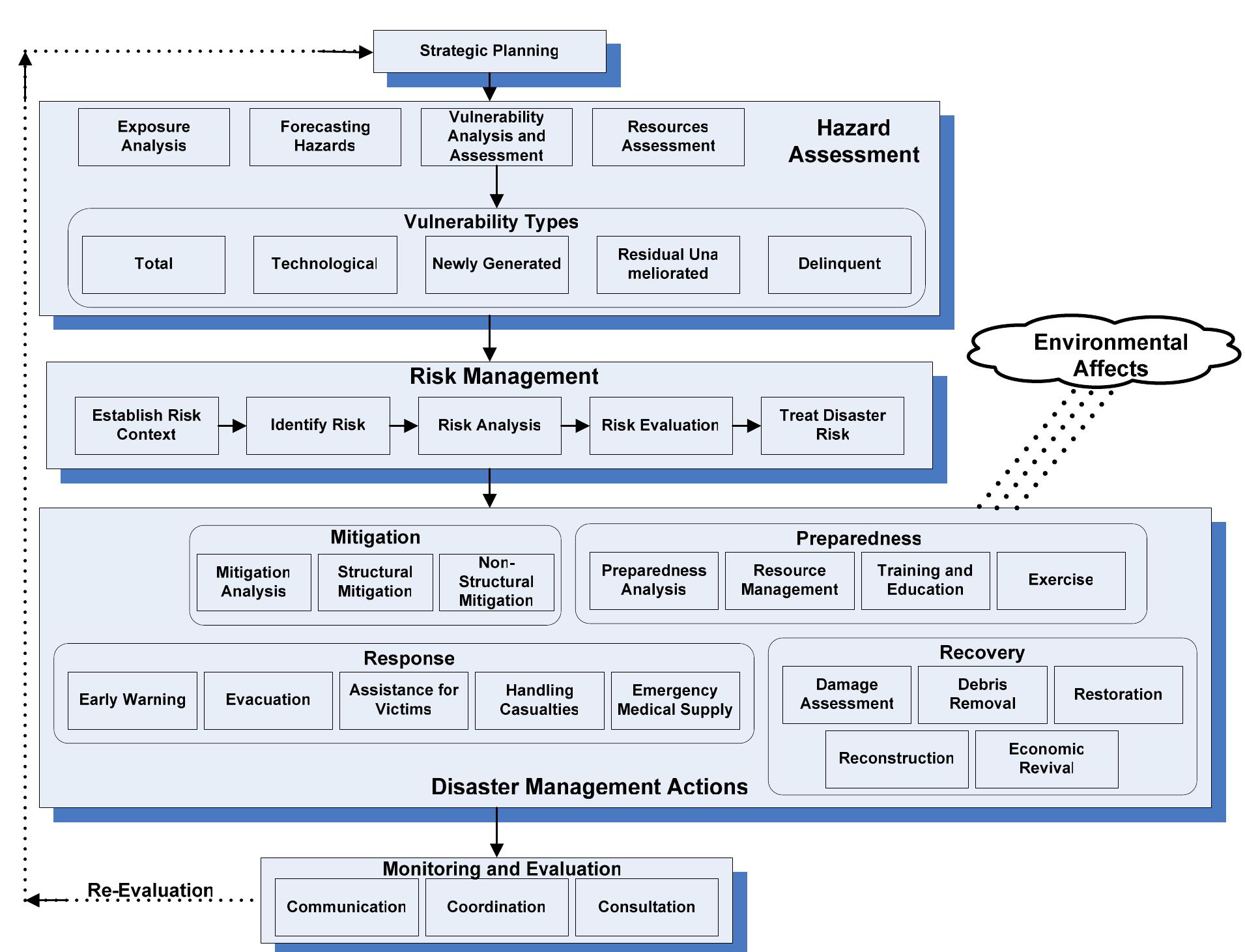 (PDF) A comprehensive conceptual model for disaster management