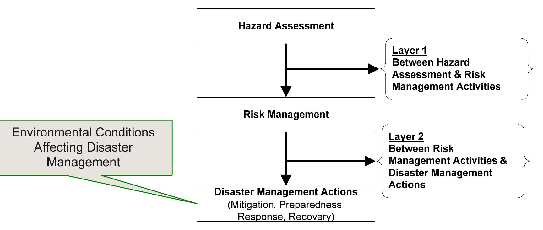 (PDF) A comprehensive conceptual model for disaster management