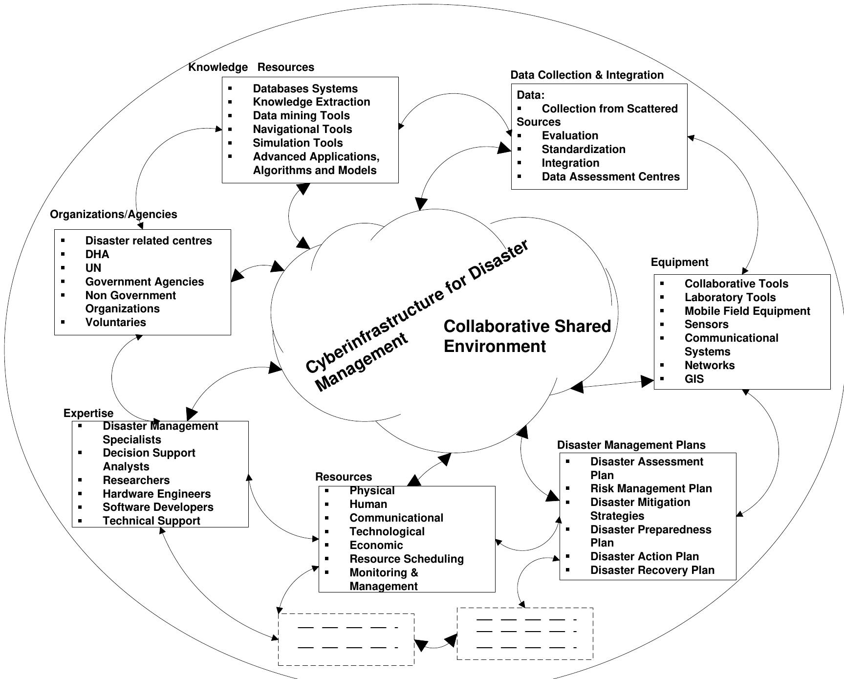 (PDF) A comprehensive conceptual model for disaster management