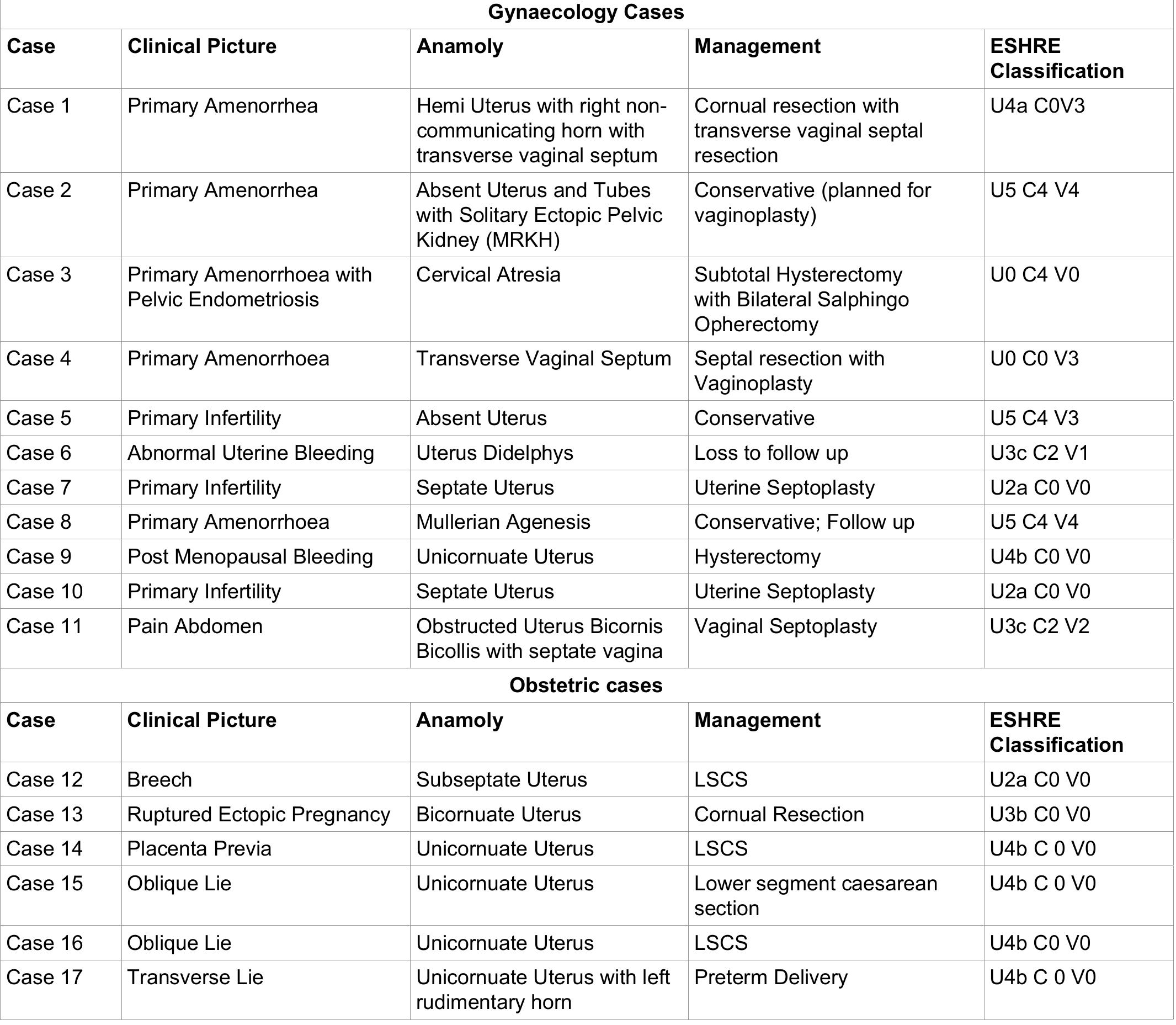 Eshre Rif Table (PDF) Clinical Implications and ESHRE/ESGE Classification of Mullerian ...