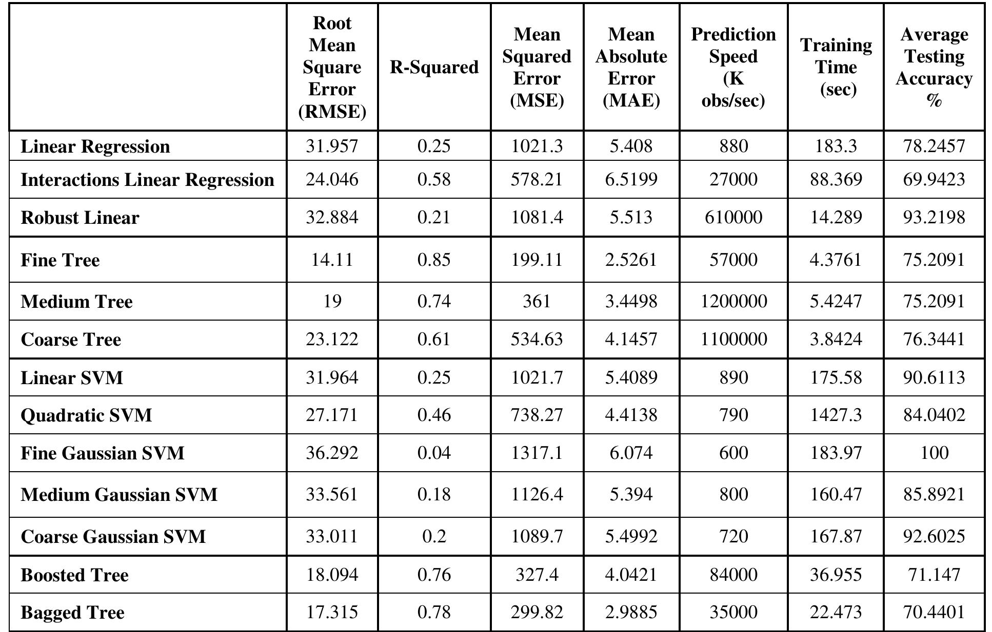 (PDF) A Comprehensive Comparative Evaluation of Machine Learning ...