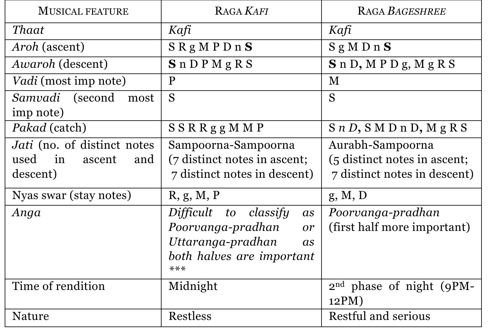 Kafi Raga Notes (PDF) How Do Ragas of the Same Thaat which Evoke Contrasting Emotions ...