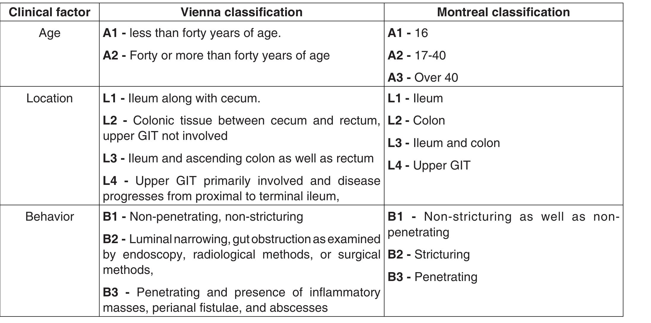 Montrel Classification (PDF) Crohn’s Disease: A Review on Epidemiology, Diagnosis and ...