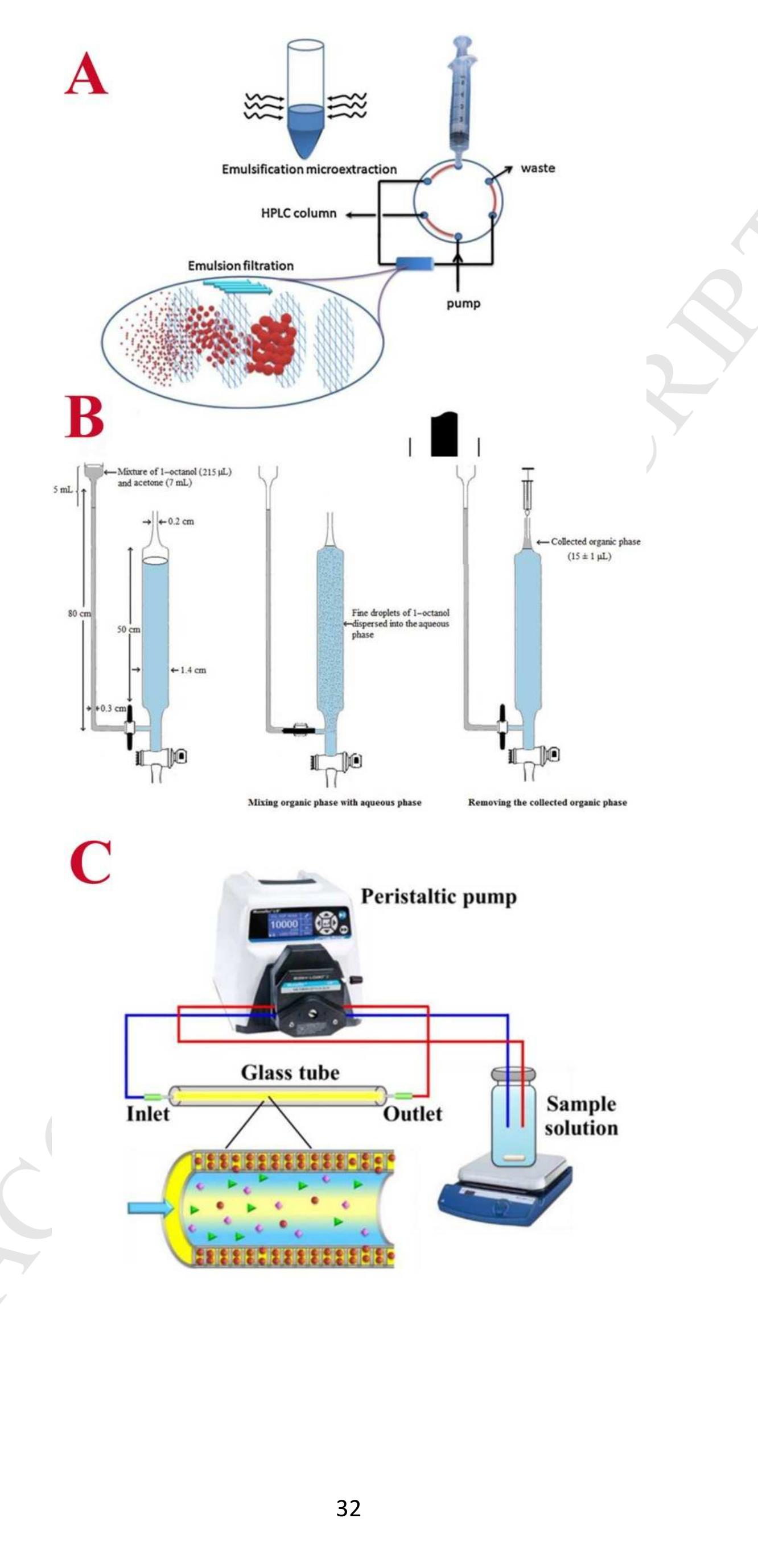 Microextraction Unit Model (PDF) Liquid-phase microextraction – The different principles and ...
