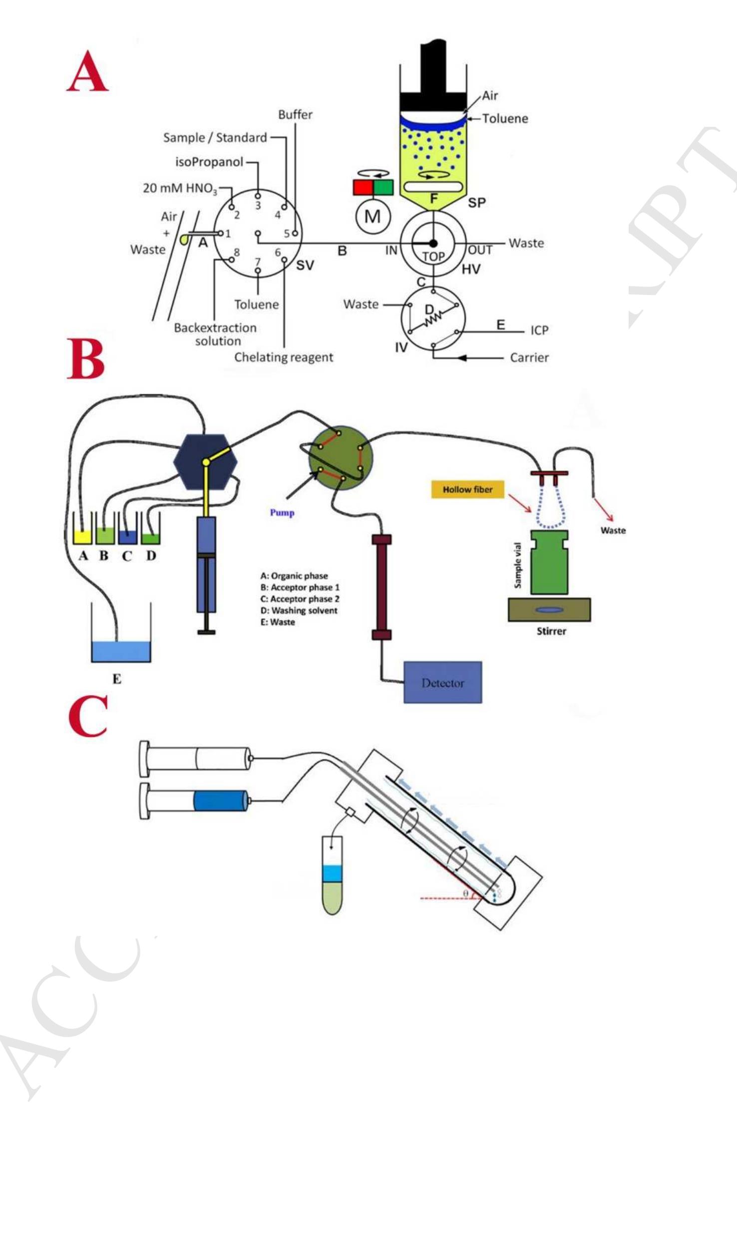 Microextraction Unit Model (PDF) Liquid-phase microextraction – The different principles and ...