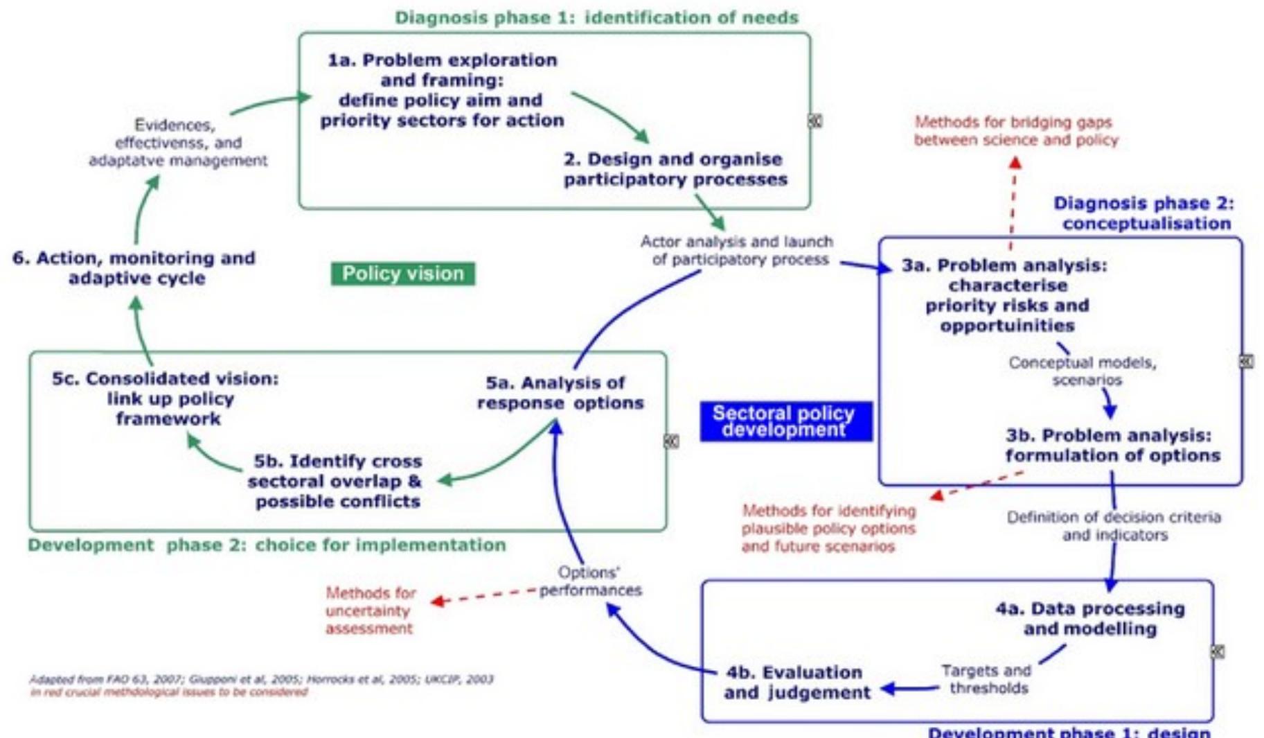 Climate Change Flowchart 2 cyclic decision-making flowchart for climate change