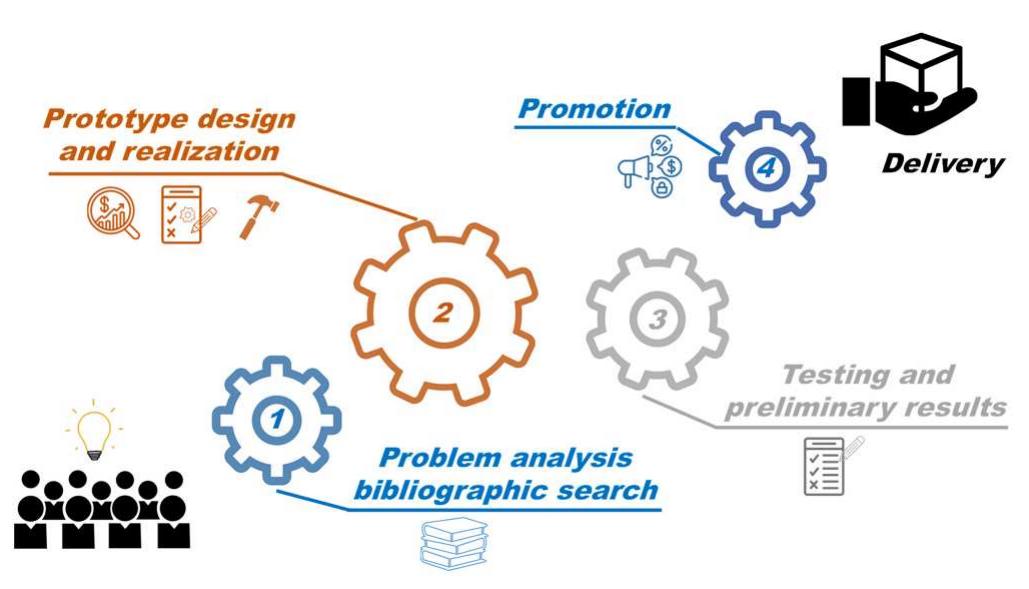 Figure 2 - Design of an open-lab activity for engineering